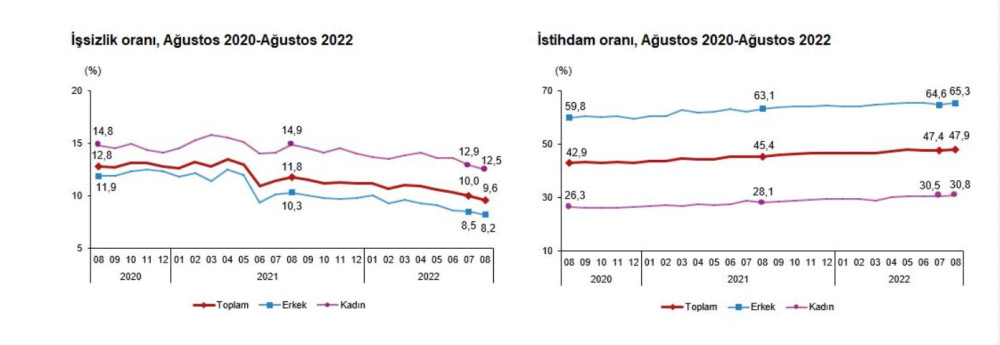 Türkiye'de işsizlik oranı tek haneye düştü